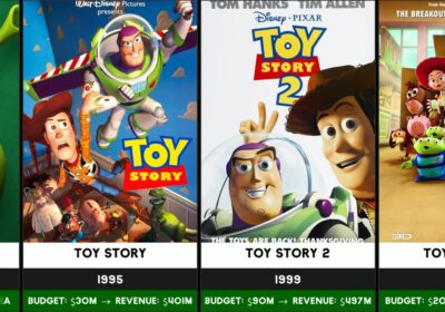 All Time Animated Sequels List With Upcoming Releases (1950-2030)