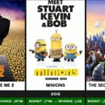 All UNIVERSAL PICTURES Animated Movies ( 1960-2026 ) | Upcoming and Released 🥶