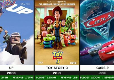 Every Upcoming & Released Pixar Animated Movies (1995-2027) Latest Update!